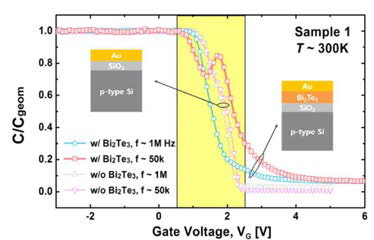 주파수에 따른 MTOS capacitor와 MOS capacitor의 capacitance vs. gate voltage curve