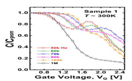 MTOS capacitor의 각 주파수에 따른 capacitance vs. gate voltage curve