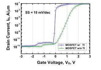 MTOSFET의 drain current vs. gate voltage
