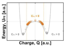 Ferroelectric capacitor의 energy (U) vs. charge (Q) 특성