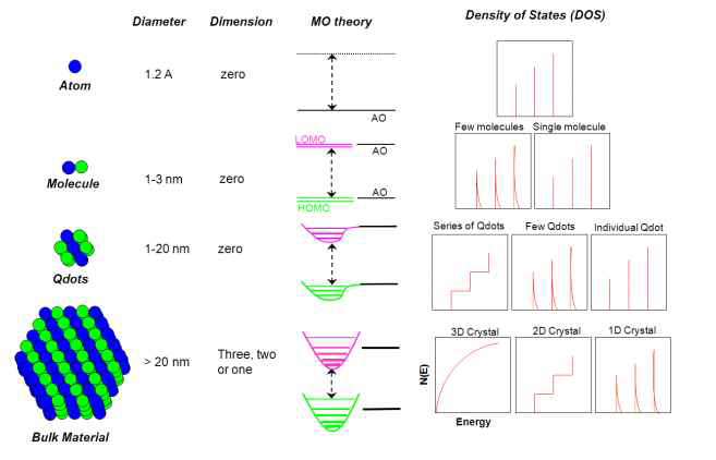 원자, 분자, 양자점, 벌크 물질에 대한 물리적 수치와 양자 에너지 레벨