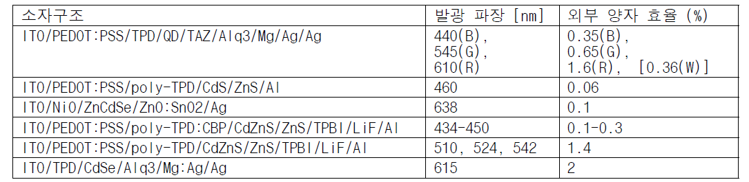 보고된 소자별 발광 파장과 외부 양자 효율. RGBW는 각각 적색, 녹색, 청색, 백색을 의미함