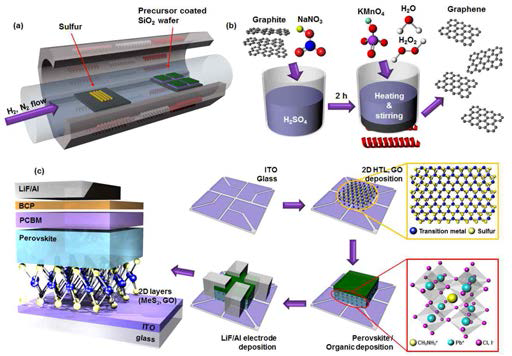 (a) CVD를 이용한 MoS2 및 WS2 합성 (b) Hummers’ method를 이용한 GO 합성 및 (c) 페로브스카이트 태양 전지 구조와 제작과정