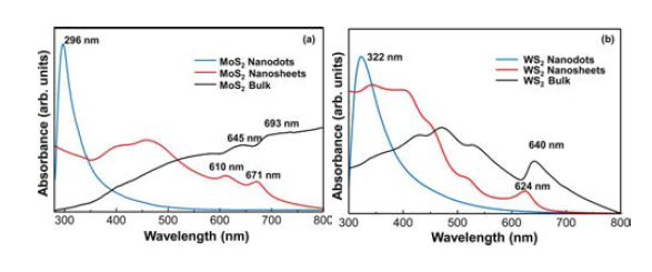 (a) MoS2 벌크 물질, nanosheet, nanodot 및 (b) WS2 벌크 물질, nanosheet, nanodot에 대한 UV-vis 흡광 스펙트럼. 흡수 피크는 물질 크기가 감소함에 따라 청색 편이됨