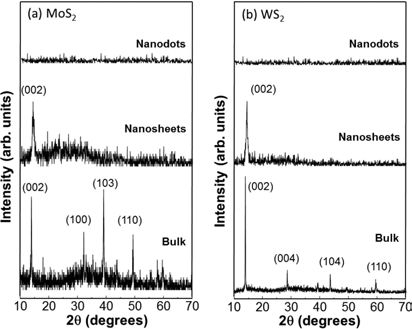 (a) MoS2 및 (b) WS2 물질에 대한 XRD 패턴. 벌크 물질은 격자 구조로 인하여 많은 피크가 드러나지만 nanosheet의 경우 (002) 배향 면에 대응되는 피크만이 확인되어 박리 과정이 성공적으로 단일층 혹은 수 층의 nanosheet를 만들었음을 입증함. Nanodot의 경우 작은 크기로 인하여 피크가 관찰되지 않음