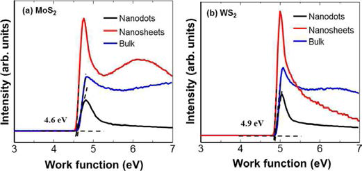 (a) MoS2 및 (b) WS2 물질에 대한 일함수 변화
