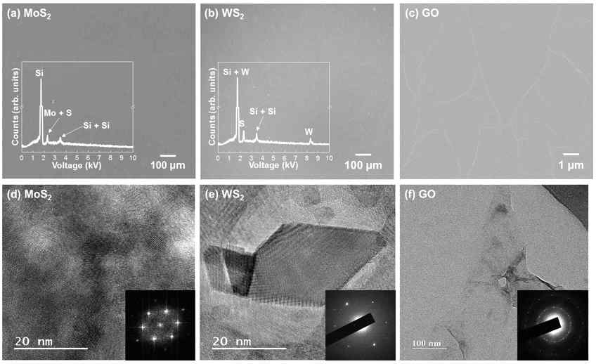 (a-c) MoS2, WS2 및 GO의 FE-SEM 이미지 및 (d-f) HR-TEM 이미지
