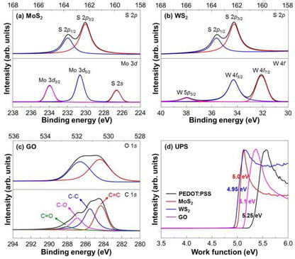 (a-c) MoS2, WS2, GO의 synchrotron radiation photoemission spectroscopy (SRPES) core level spectra 및 (d) 각 정공전달층의 일함수