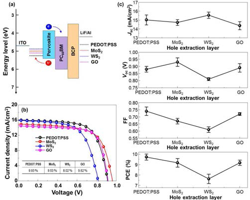 (a) 제작한 태양 전지의 Energy band diagram. (b) 각 정공전달층을 사용한 태양전지의 전류밀도-전압 그래프. (c) 5개의 태양 전지들의 평균 특성치 그래프