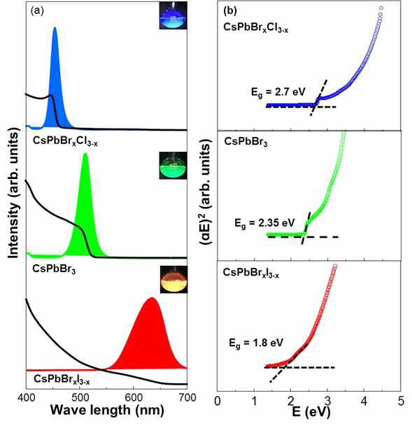 (a) CsPbBrxCl3-x, CsPbBr3, CsPbBrxI3-x의 UV-vis absorbance와 PL spectra. (b) CsPbBrxCl3-x, CsPbBr3, CsPbBrxI3-x의 Tauc plot