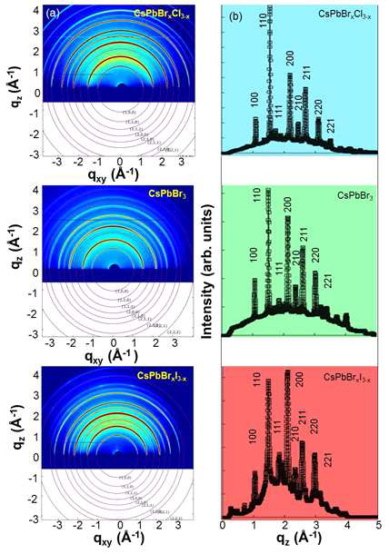 (a) CsPbX3의 GIXD 패턴. (b) CsPbX3 GIXD의 plane line cut