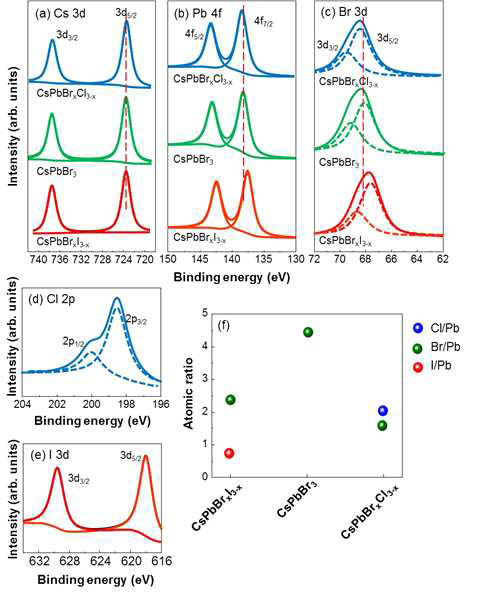 (a) Cs 3d, (b) Pb 4f, (c) Br 3d, (d) Cl 2p, (e) I 3d 의 SRPES spectra. (f) CsPbX3의 X/Pb 원자비율