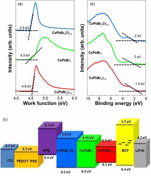 CsPbBrxCl3-x, CsPbBr3, CsPbBrxI3-x의 (a) Secondary cut-off 와 (b) valence band spectra. (c) CsPbX3 LED의 band diagram