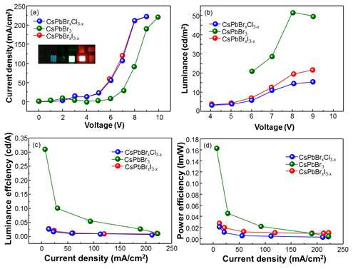 CsPbBrxCl3-x,CsPbBr3, CsPbBrxI3-x를 사용하여 만 든 LED 소자의 특성. (a) current density-voltage, (b) luminance-voltage, (c) luminance efficiency-current density, (d) power efficiency-current density