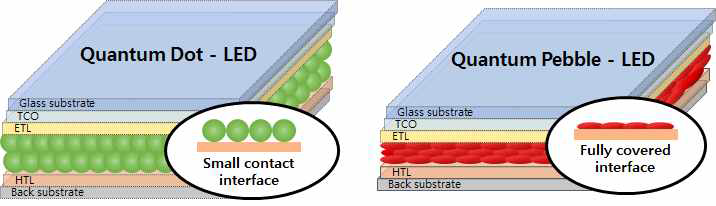 QDLED와 QPLED의 차이점
