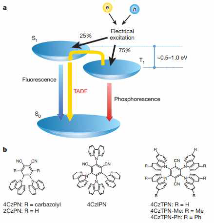 TADF(Thermally activated delayed fluorescence)를 통한 형광 발광의 모식도