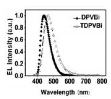 DPVBi 물질의 전계발광 스펙트럼
