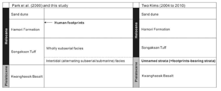 Comparison of the stratigraphy and age of the strata at southwestern Jeju Island originally defined by Park et al. (2000) with those of the two Kims. This study confirms that the human footprints occur in the uppermost part of the Hamori Formation