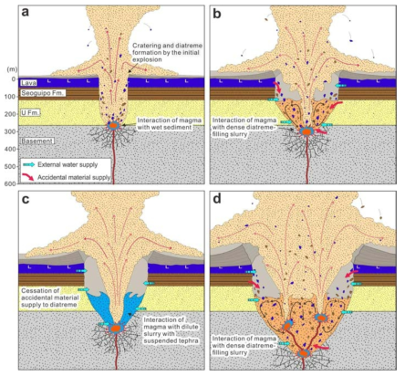 Illustration of the evolution of Songaksan diatreme. a The initial explosion, caused by magma-wet sediment interaction more than a hundred meters below the surface, ejected freshly fragmented juvenile grains and freshly entrained and mainly deep-derived accidental grains and produced a narrow cylindrical diatreme. b, d The majority of later eruptions ejected abraded and fine ash-coated, juvenile and accidental grains, suggesting phreatomagmatic explosions in the presence of wet and cohesive diatreme-filling slurry. c The diatreme was temporarily emptied before eruption of Unit C and the supply of accidental materials to the diatreme stopped almost completely afterwards. Because of the deficit in the budget of the diatreme filling materials, the diatreme was filled with a very dilute tephra slurry, in which tephra grains could be ‘suspended’ in water and avoid intense particle abrasion and adhesion