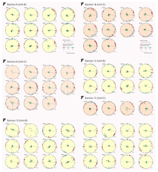 AMS results of the Songaksan tuff ring. (a) Unit B in section A. (b) Unit C in section B. (c) Unit C in section B, (d) Unit B in section C, (e) Unit C in section C, (f) Unit B in section D