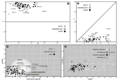 Correlation between the rimbeds of the Songaksan tuff ring and their intercalated storm-reworked deposits plotted on the T-Pj, L-F, q-β and E12(I)-E12(D) diagrams