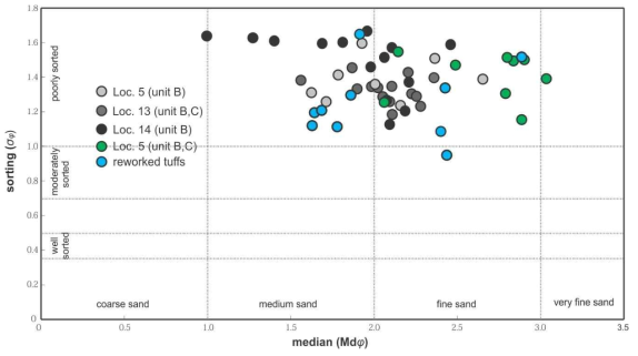 Grain size analyses for primary tuffs (black and gray dotts) and reworked tuffs (blue dot) intercalated within primary tuffs (green dot)