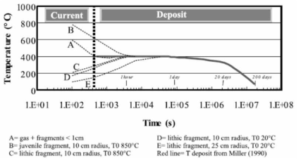 A simple temperature profiels with time from Fig. 9 in Cioni et al. (2004), indicating thermal history of juvenile and lithic coarse fragments during transport and after deposition from a PDC