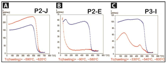 Typical high-temperature magnetic susceptibility (k) versus temperature curves (heating, red; cooling, blue) in air, with Tc determinations in each of the heating curves