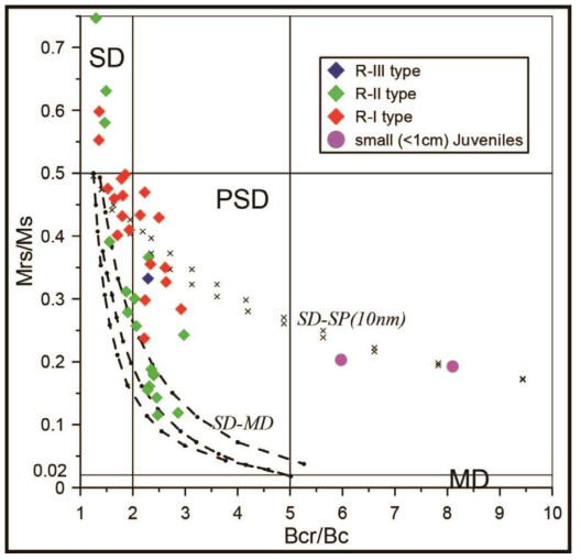 Day plot for the analyzed samples (but not all), showing that most of the R-I data fall along the SD-SP lines (Dunlop, 2002a, b) and most of the R-II data fall near the SD-MD lines (Dunlop, 2002a, b)