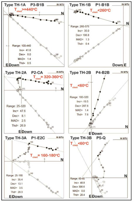 Typical types of STHD results on the Zijderveld plot, associated with individual determinations of Tclast