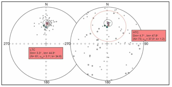 Distribution of directions of the low-temperature remanent component (LTC) associated with the Tclast determination, with their mean direction (pink solid star and pink line as its 95% confidence angle), and distribution of directions of the high-temperature component (HTC) that was directed to the origin, with their mean direction. The magenta circle symbol with the black surrounding line, diamond symbol, and square symbol are same as Figure 3