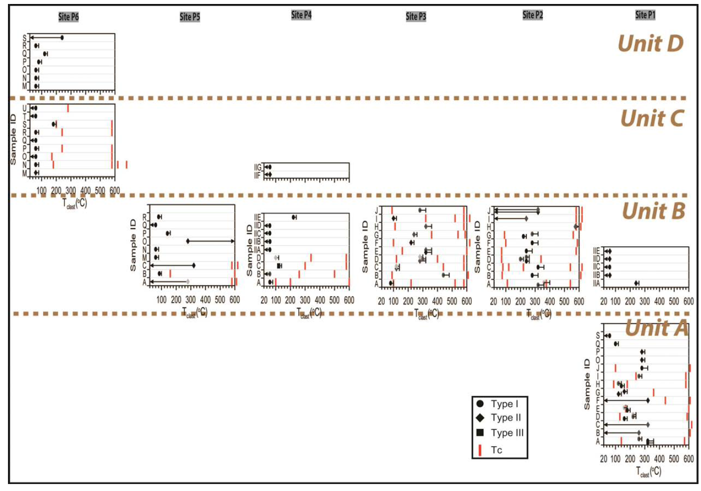 Tclast determinations for each of sites P1 to P6 and sedimentary units. As the color of the symbol becomes darker, it denotes more outer position within a sample