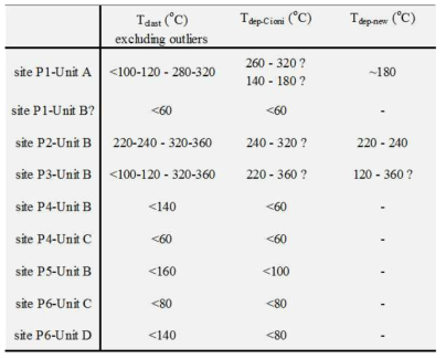 Tclast interval excluding the maximum and minimum values, Tdeps determined by the Cioni et al. (2004)’ suggestion, and Tdep determined by our new approach adopting an additional experimental protocol as described in the text for each of the anlayzed units