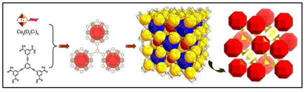 Synthetic scheme and structure of a zeolite-like porous MOF