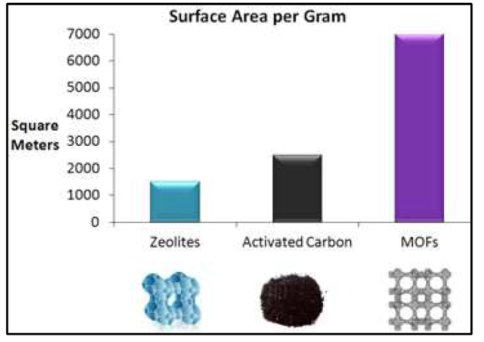 대표적 zeolites, activated carbon, MOF 간의 비표면적(specific surface area) (m2/g)의 비교