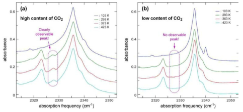 Temperature-dependent FTIR spectra of 1a. (a) FTIR spectra of 1a with high content of CO2. (b) FTIR spectra of 1a with low content of CO2