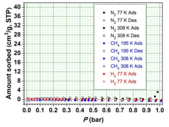 Gas sorption of 1a