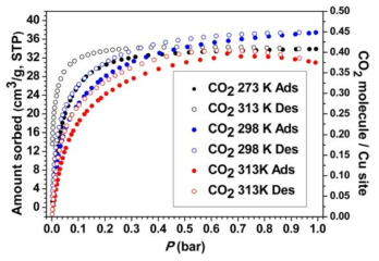 Gas sorption of 1a. Reversible CO2 adsorption and desorption isotherms at 273 K, 298 K, and 308 K