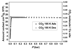 Gas sorption of 1a. Irreversible CO2 adsorption and desorption isotherms at 195 K