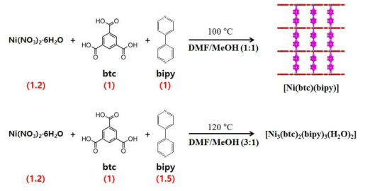 (3,4,6)-c net sqc130 topology의 Ni-MOF인 [Ni3(btc)2(bipy)3(H2O)2], 2의 합성