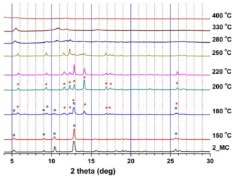 PXRD patterns of heat-treated 3 crystals presoaked in MC. The red asterisks represent one set of the diffraction peaks from 3, and the blue circles represent another set of diffraction peaks from the heat-treated 3