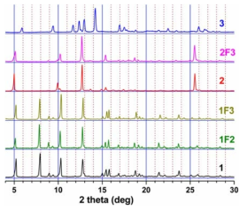 PXRD patterns of 1F2, 1F3, and 2F3 obtained by a reverse transformation of 2 and 3