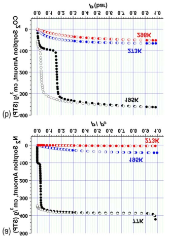 (a) N2 sorption isotherms on 1a at 77 K, 195 and 273 K. (b) CO2 sorption isotherms on 1a at 195 K, 273 K and 298 K