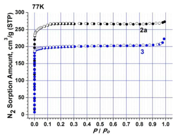 N2 sorption isotherms of 2a and 3 at 77 K