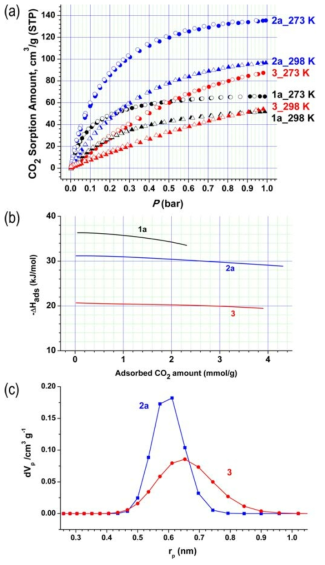 (a) CO2 sorption behavior of 1a, 2a, and 3 at 273 K and 298 K. (b) The adsorption enthalpy of 1a (black), 2a (blue), and 3 (red) calculated using virial-type fits. (c) Pore size distribution of 2a and 3