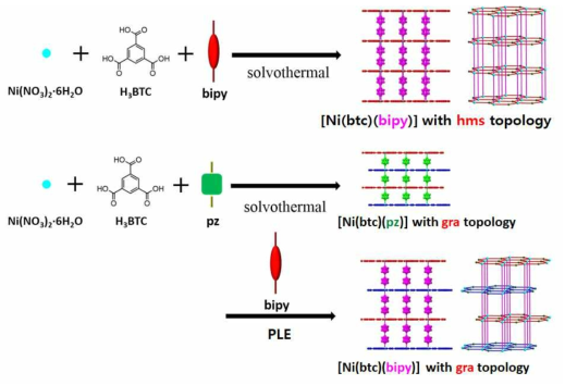 용매열 반응을 이용한 hms topology의 [Ni(HBTC)(bipy)]-hms의 합성 및 후합성 리간드 치환을 이용한 gra topology의 [Ni(HBTC)(bipy)]-gra의 합성