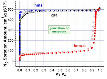 Microporous MOF와 hierarchically porous한 MOF의 N2 흡착 isotherms