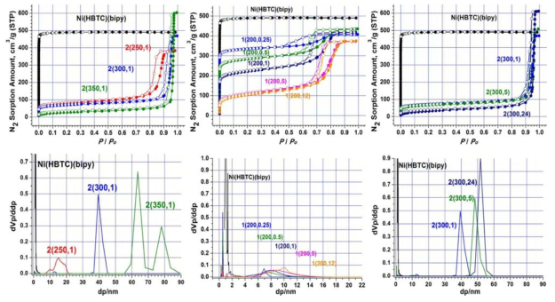 Aging 온도 및 시간에 따른 hierarchically porous한 MOF의 N2 흡착 isotherm 및 해당하는 mesopre 크기의 분포