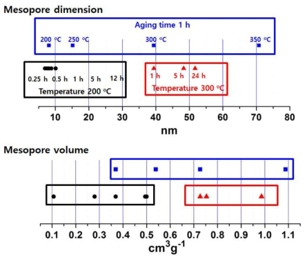 Aging 온도와 시간에 따른 mesopore의 크기 및 부피의 제어