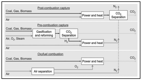 발전소에서 배출되는 이산화탄소를 포획하는 대표적인 세 공정